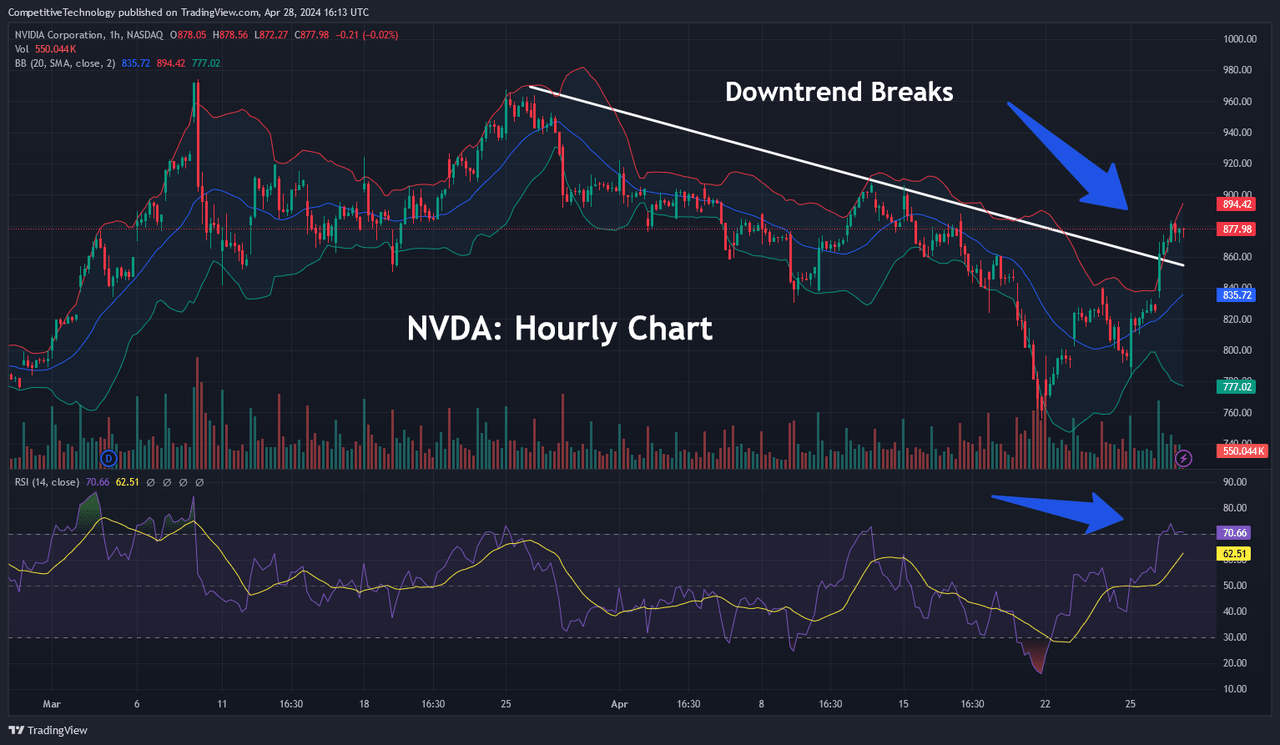 NVDA: Hourly Downtrend Breaks