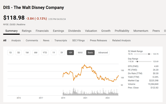 Disney Stock Price History And Key Valuation Measures