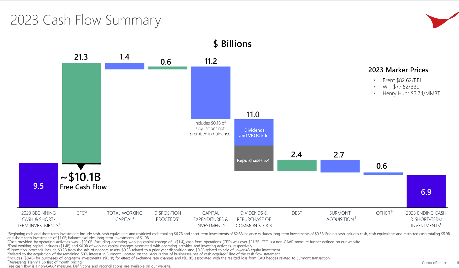 levered free cash flow calculation