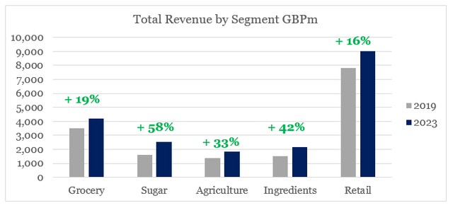 Associated British Foods revenue growth by segment