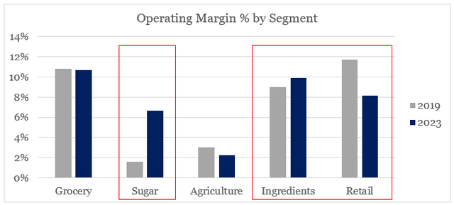 Associated British Foods - operating margin by segment