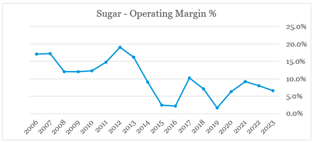 Associated British Foods - Sugar operating margin over the years