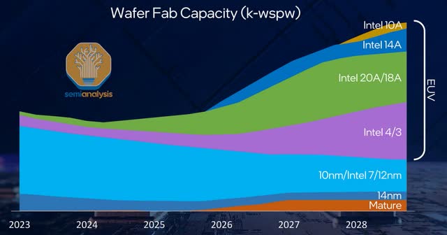 Intel wafer fab capacity 2030