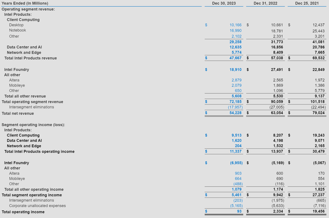 Intel internal foundry model