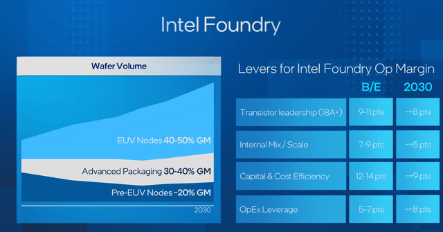 Intel Foundry wafer fab capacity 2030