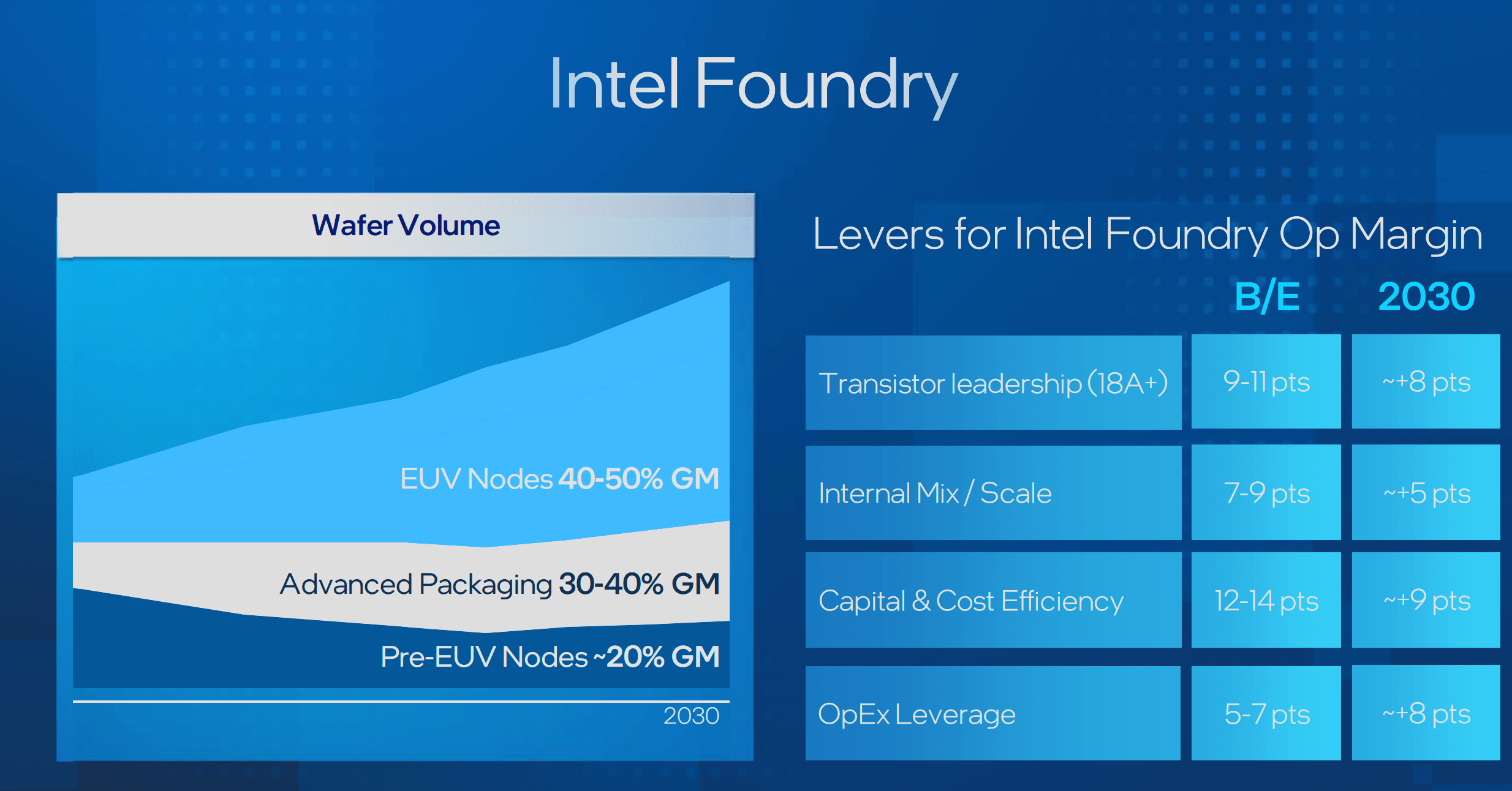 Intel Reveals Groundbreaking Financial Roadmap Through 2030 (NASDAQ ...