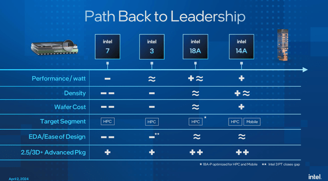 Intel TSMC process technology node comparison 20A 18A N3 N2