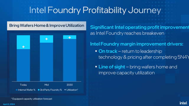 Intel Foundry profitability