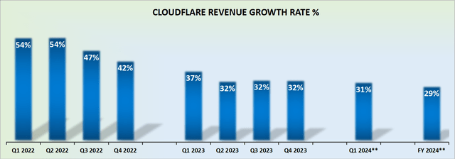 NET revenue growth rates