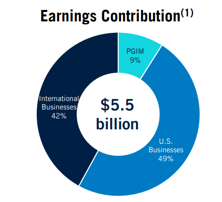 PRU profit contribution