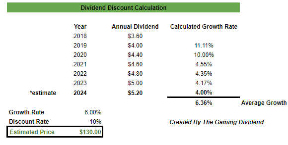 PRU target price dividend discount calculation