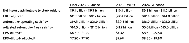 GM Q4 2023 Summary Table