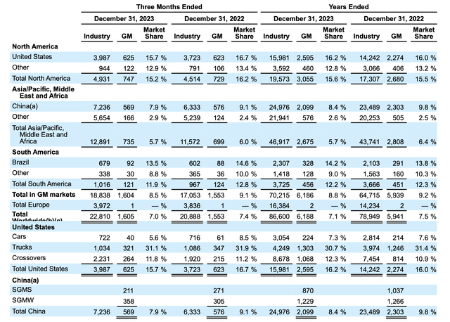 GM Market Share