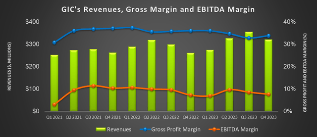 revenue and profit