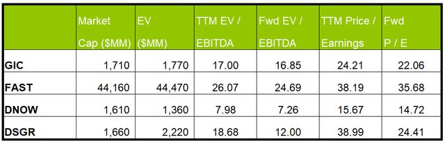 relative valuation multiple