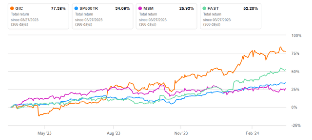 total return