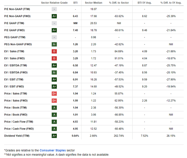 BTI: Very Low Forward P/E & PEG, Big Cash Flow Yield