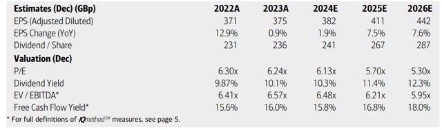 British American Tobacco: Earnings, Valuation, Dividend Forecasts (GBP, UK Shares)