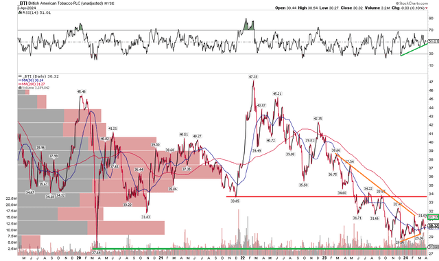 BTI: Holding Long-Term Support, Improved RSI