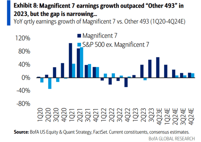 Magnificent 7 earnings growth outpaced “Other 493” in 2023, but the gap is narrowing…