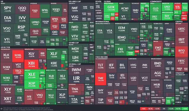 1-Month ETF Performance Heat Map: Value Leading Growth