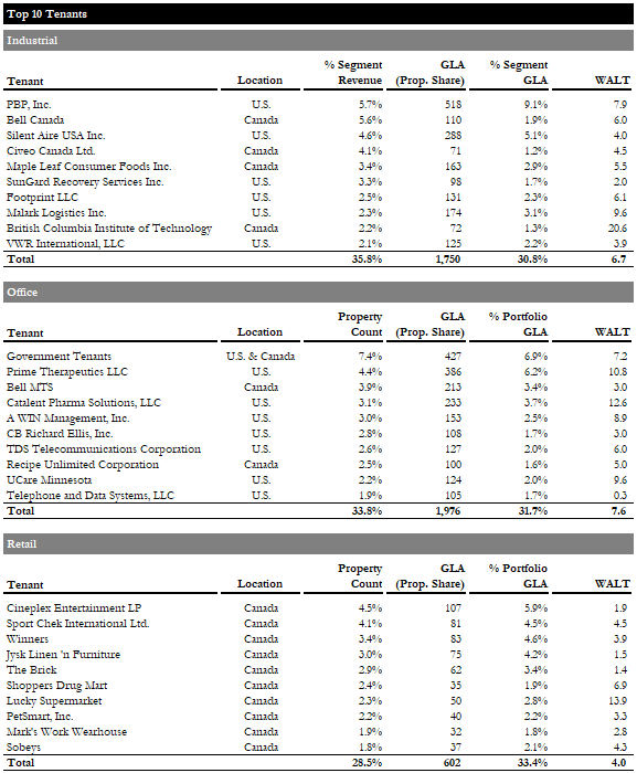 Top Tenants Summary