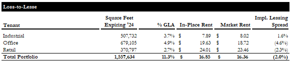 Loss-to-Lease