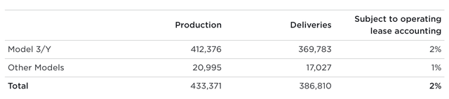 Production and delivery data