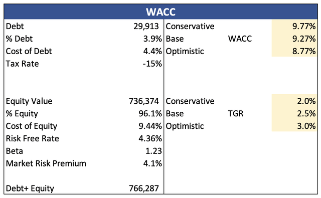 WACC calculations