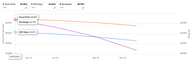 Margins