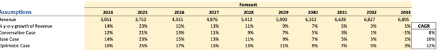 Revenue Assumptions