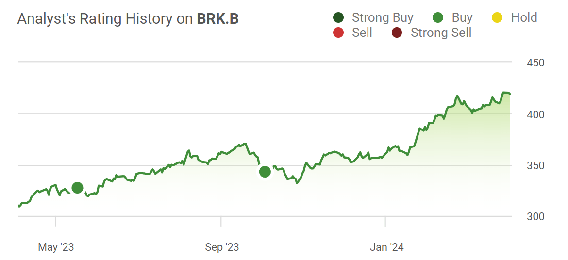 Berkshire Hathaway: Still A Buy Despite Near Record Price (NYSE:BRK.B ...