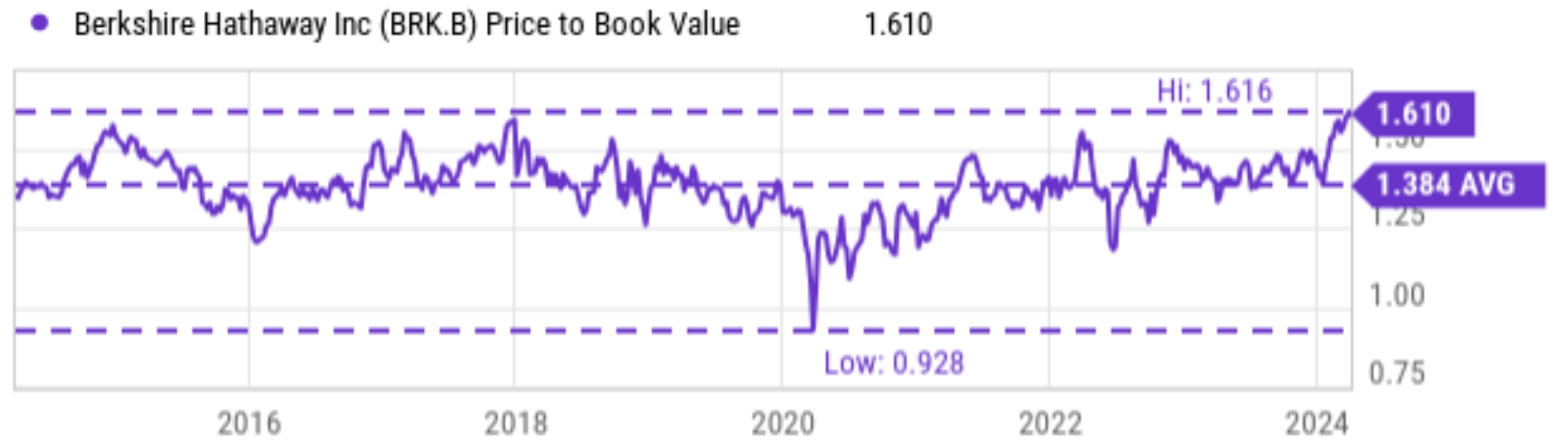 Berkshire Hathaway: Still A Buy Despite Near Record Price (NYSE:BRK.B ...