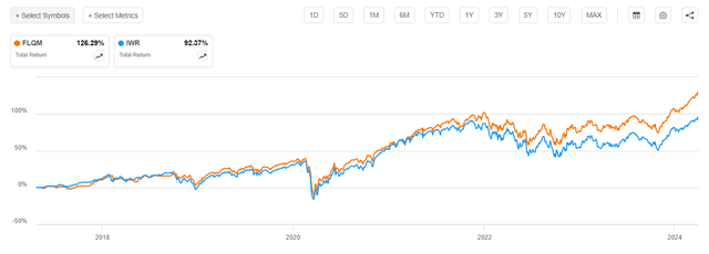 ETF performance