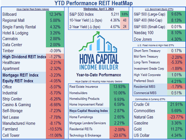 list of 18 REIT sectors, showing billboards, regional malls, and single family rentals leading the way, while cell tower, farmland, and manufactured home REITs bring up the rear