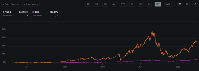 TQQQ outperforms 3x QQQ in the 10yr