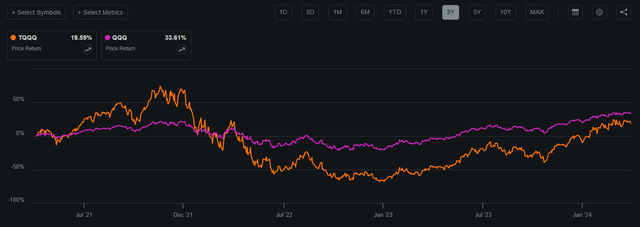 TQQQ underperforms 3x QQQ in the 3yr