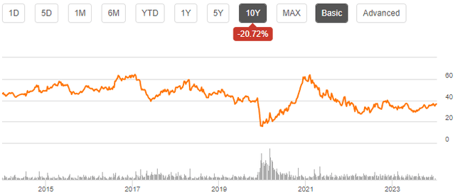 stock chart cake