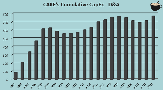 facility investment cake