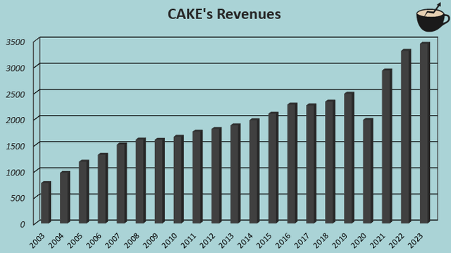 revenue growth cake