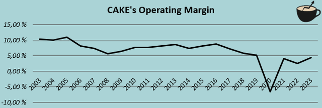 Margin History Cake