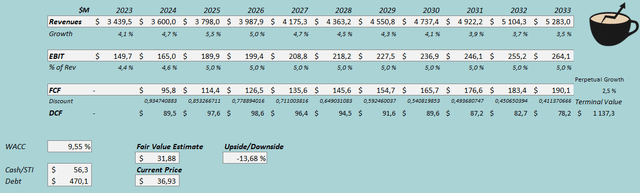 Fair value estimate cake stock