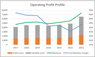 Chart 3: Op Profit Profile
