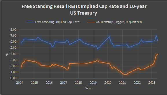 Exhibit 1: Spread between 10-year Treasury and Implied Cap Rates.