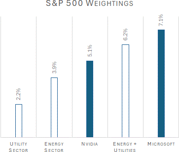 S&P 500 weightings