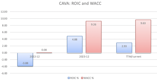 This is a bar chart I created to compare ROIC values ​​and WACC values.