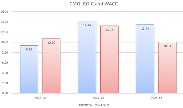 Here is a bar chart I created to show CMG's ROIC and WACC to help with the conversation. Data comes from GuruFocus.