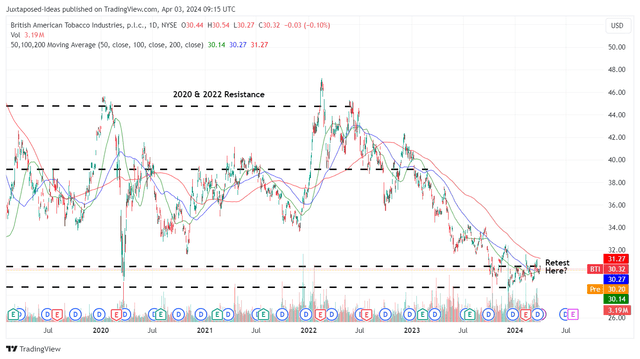 BTI 5-Year Stock Price