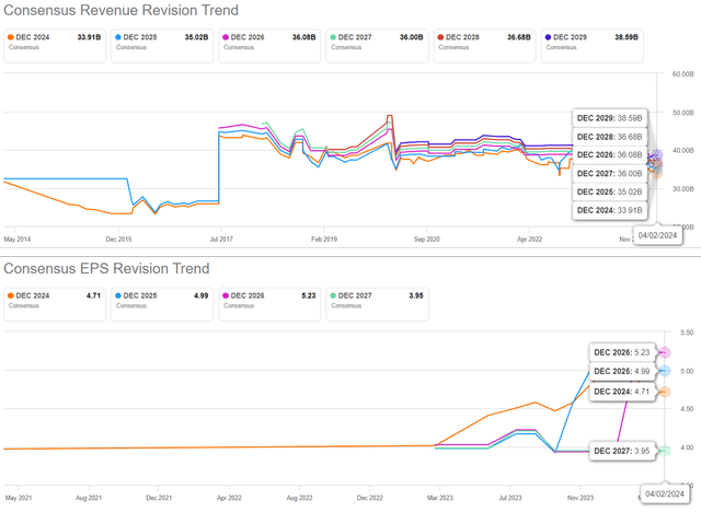 Consensus forward estimate