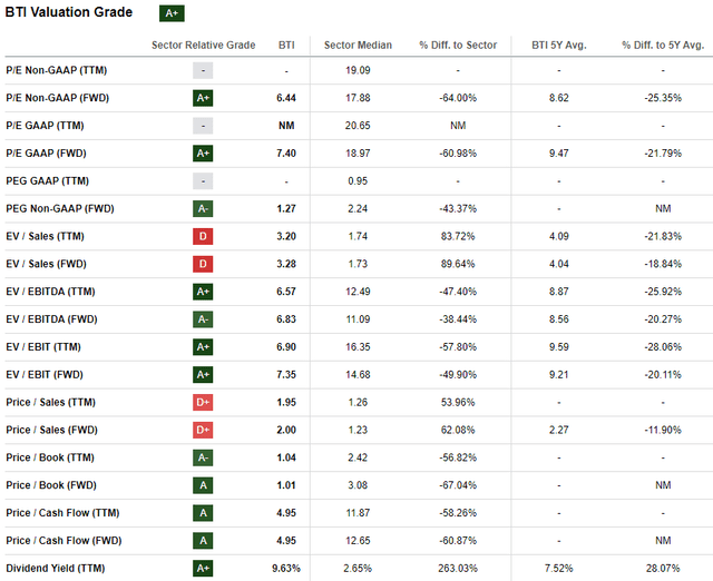 BTI valuation ratio